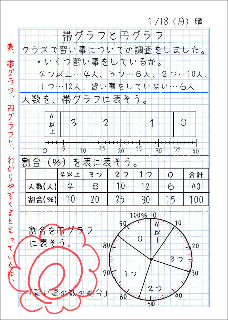 帯グラフと円グラフ 家庭学習レシピ