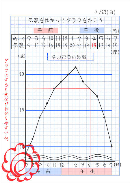 一日の気温の変化を折れ線グラフに表そう 家庭学習レシピ