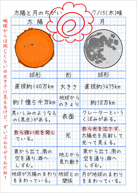 太陽と月の自主学習a