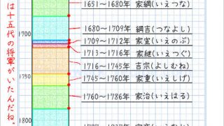 江戸時代の将軍c