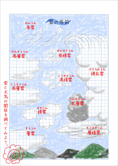 雲の名前を調べてまとめよう 家庭学習レシピ