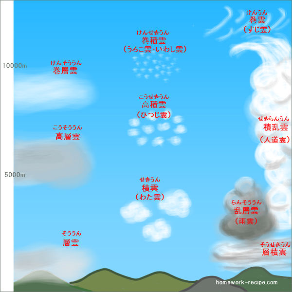 雲の名前の覚え方01