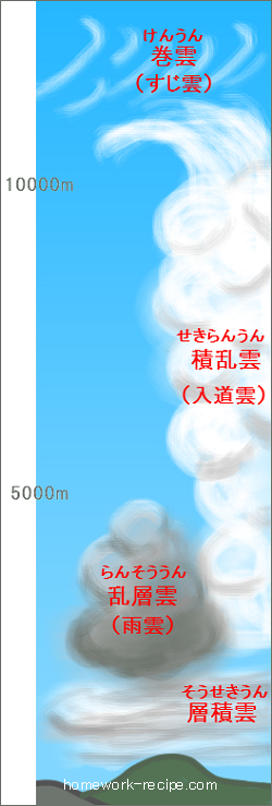 雲の名前の覚え方02