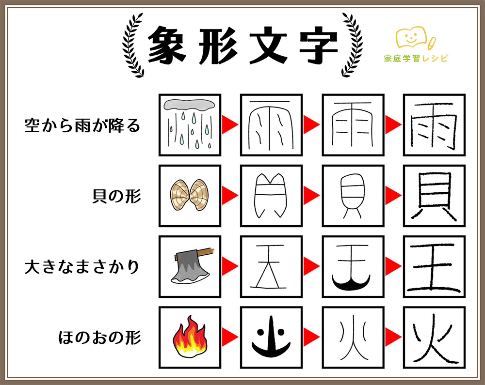 漢字の成り立ち 象形 指事 会意 形声 まとめ 家庭学習レシピ