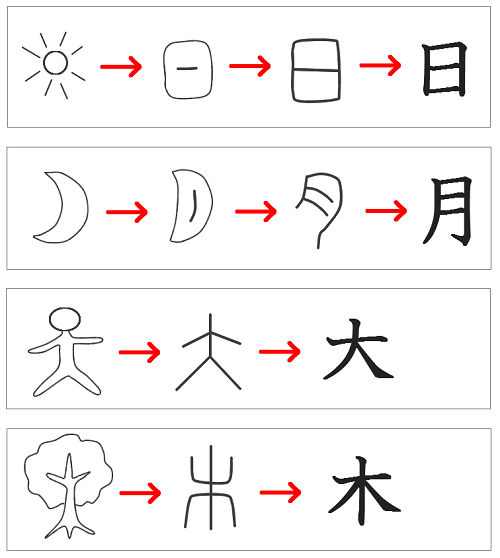 漢字の成り立ち 象形 指事 会意 形声 まとめ 家庭学習レシピ