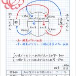 血液と心臓の働きa