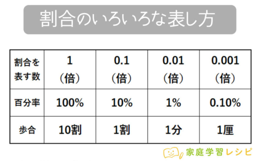 割合の求め方【公式・くもわ・線分図】 | 家庭学習レシピ