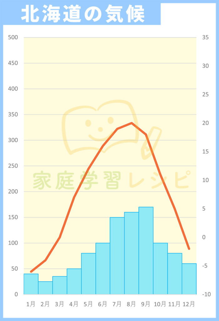 北海道の気候（降水量と気温のグラフ）