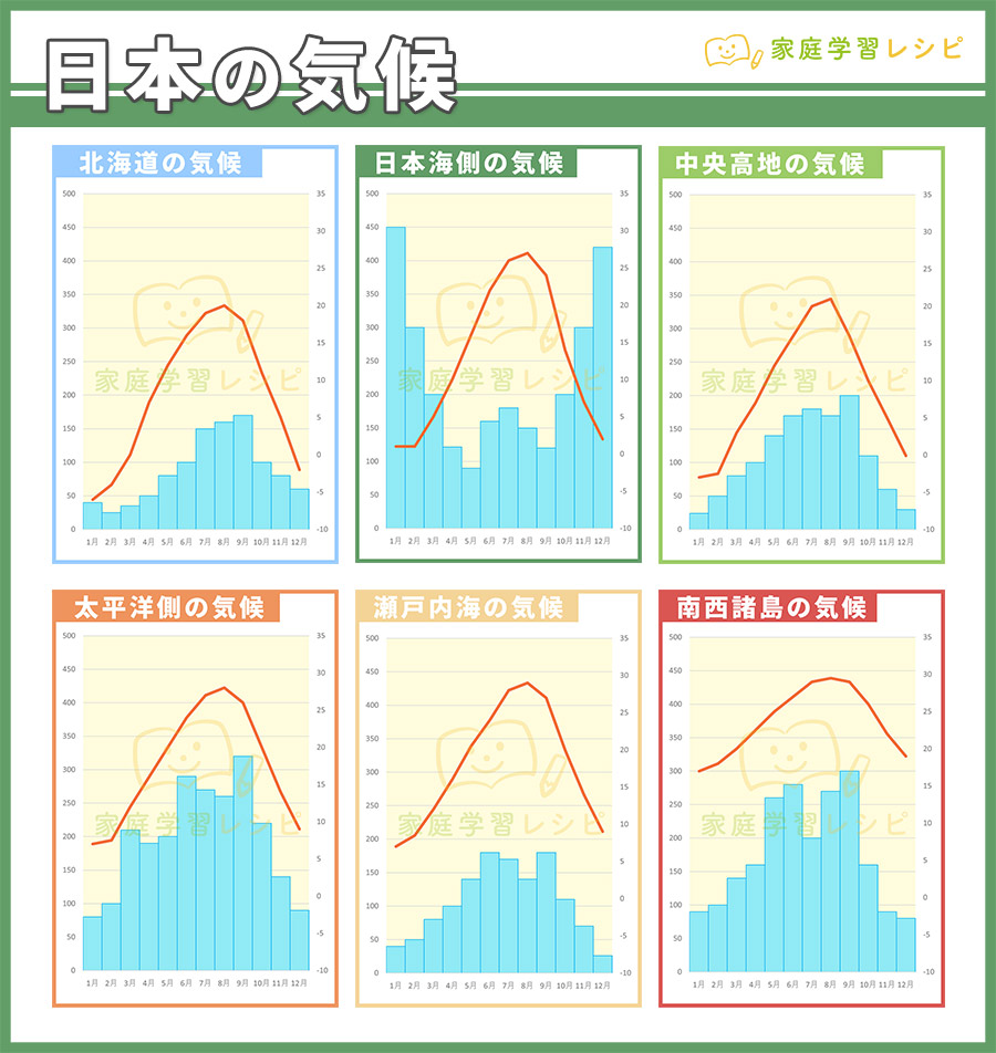 日本の6種類の気候