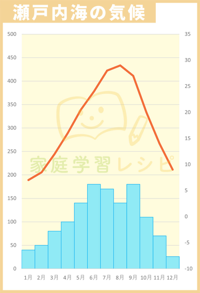 瀬戸内海の気候（降水量と平均気温のグラフ）